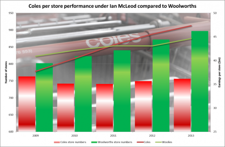 Graph for Down, down: Coles opened fewer stores and made more money than Woolworths